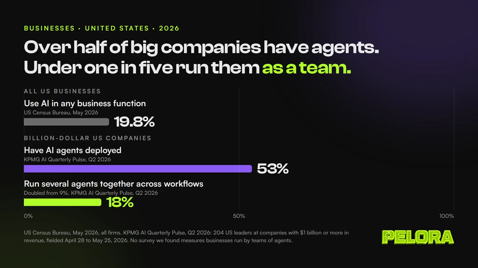 Businesses, United States, 2026: 19.8 percent of all US businesses use AI; 53 percent of billion-dollar companies have AI agents deployed; 18 percent run several agents together.