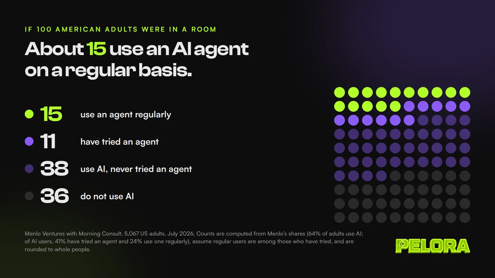 If 100 American adults were in a room: 15 use an AI agent regularly, 11 have tried one, 38 use AI but never tried an agent, 36 do not use AI.