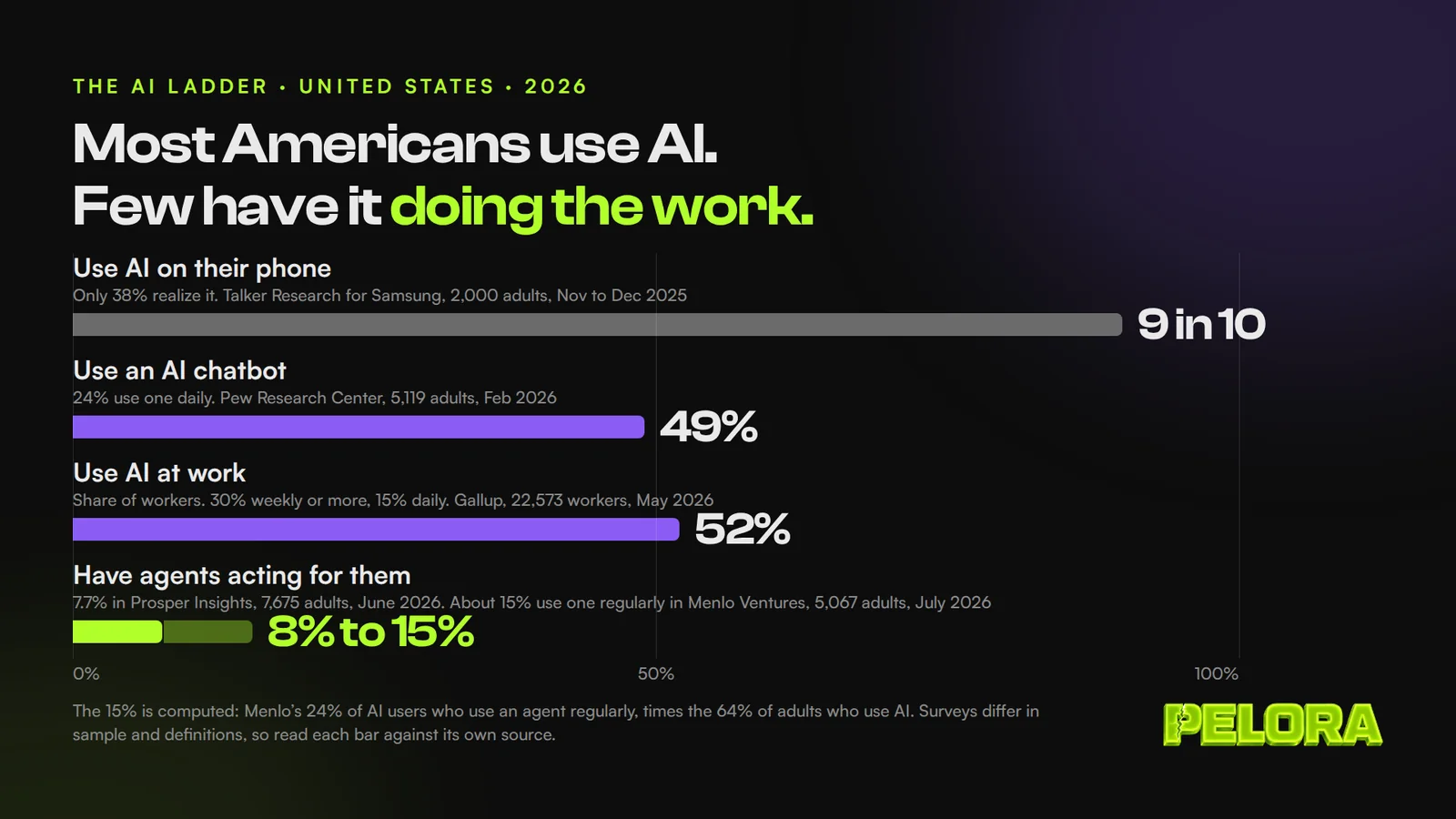 The AI ladder, United States, 2026: 9 in 10 use AI on their phone, 49 percent use an AI chatbot, 52 percent of workers use AI at work, and 8 to 15 percent have agents acting for them.