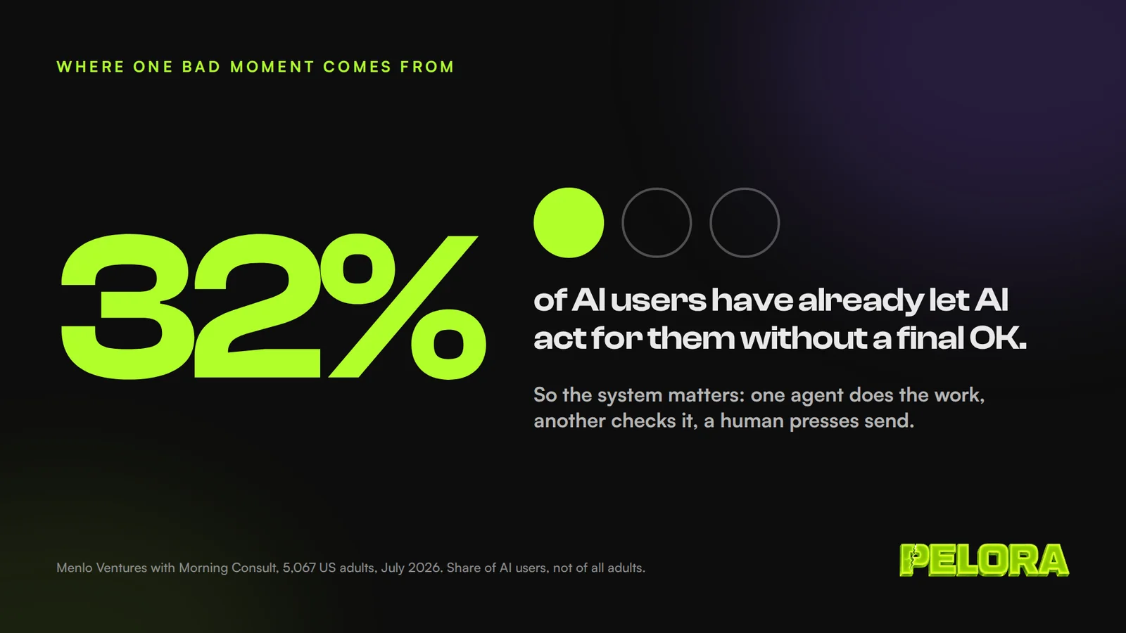 32 percent of AI users have already let AI act for them without a final OK.