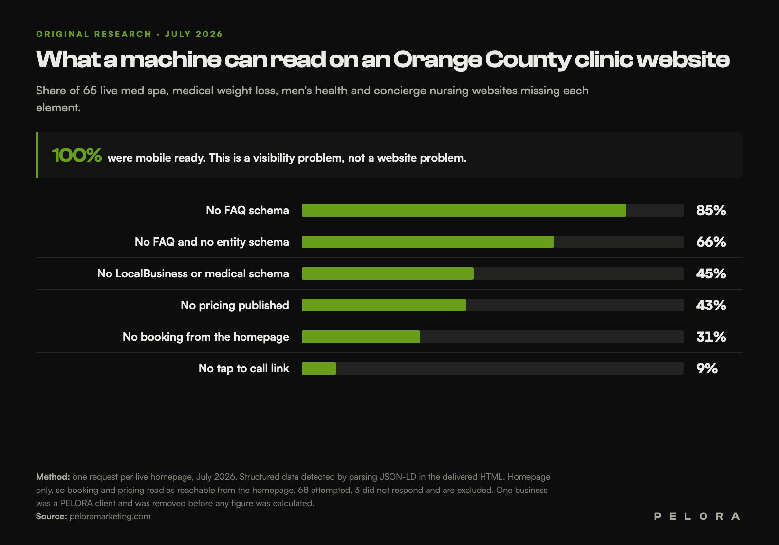 Chart: share of 65 Orange County health and wellness websites missing FAQ schema, entity schema, published pricing, homepage booking and tap to call. 100% were mobile ready.