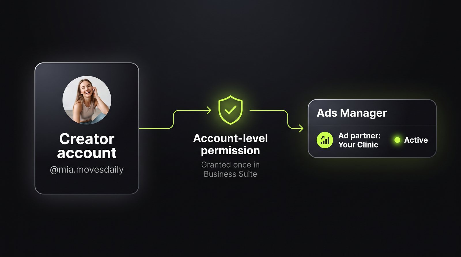 Diagram: creator account grants account-level permission, appears as an ad partner in Ads Manager